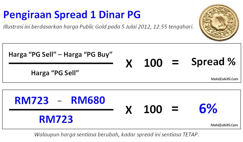Spread susut nilai emas pelaburan public gold