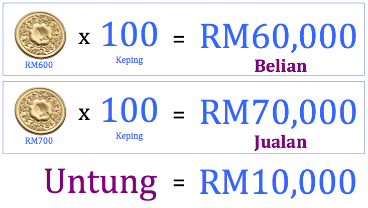 Untung pelaburan emas