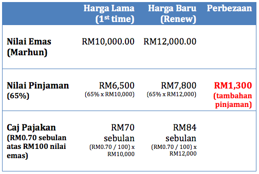 pelaburan emas arrahnu