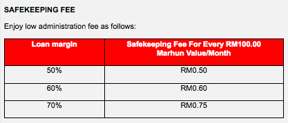 Kadar Upah Pajak Ar Rahnu Agrobank