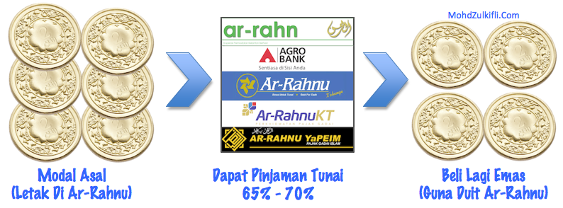 Pelaburan emas teknik ar-rahnu