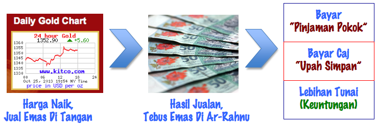 jana keuntungan dengan ar-rahnu