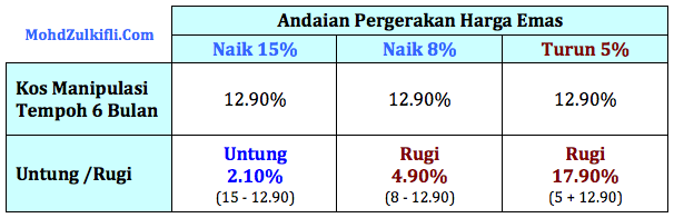 potensi keuntungan teknik manipulasi ar-rahnu